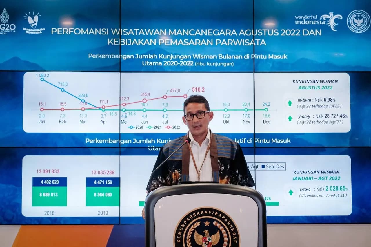 Indonesia Sukses Capai Target 1,8 Juta Kunjungan Wisman di Awal September